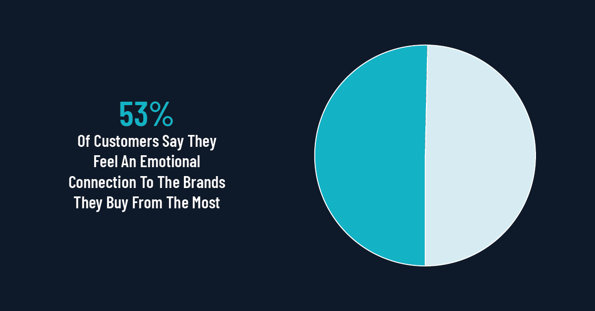 Graph: Pie Chart About Brand Connections