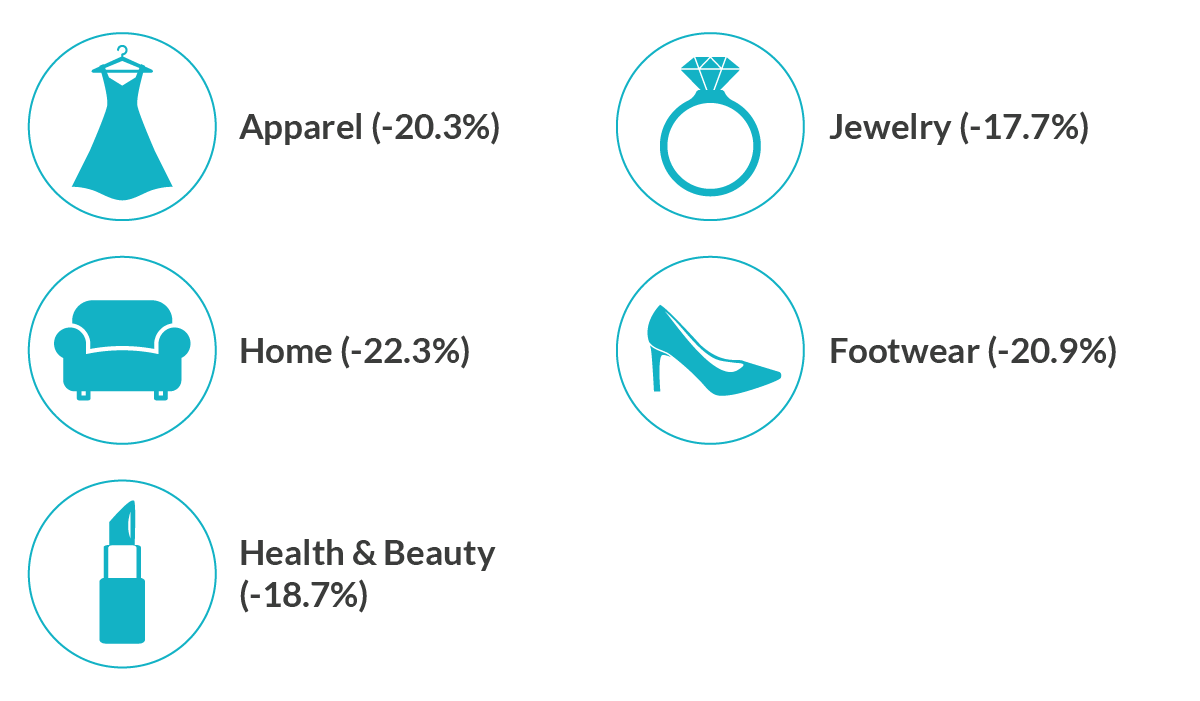 Infographic: Category Performance August 2021